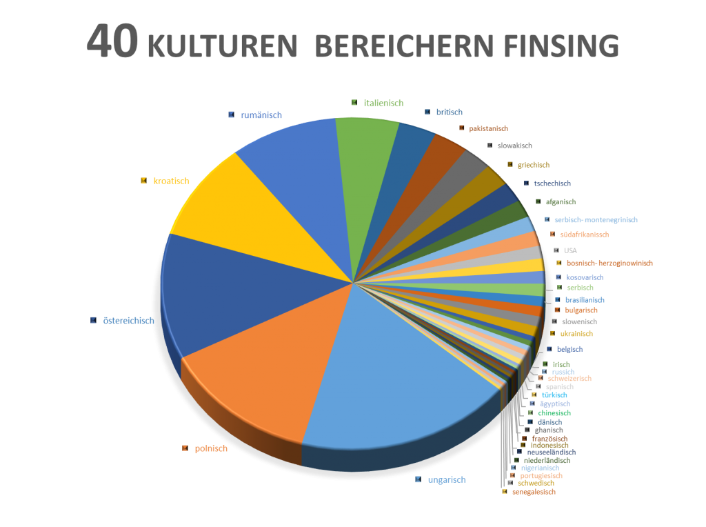 41 Nationen leben in Finsing