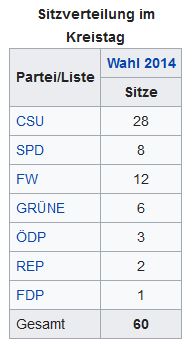 Kreistagskandidaten aus Finsing für 2020