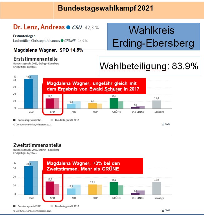Jahresrückblick 2021 der SPD und Parteifreien Finsing