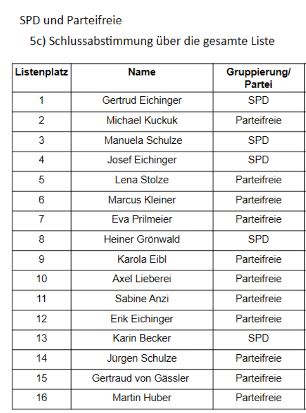 Gemeinderatskandidaten der SPD und Parteifreien Finsing