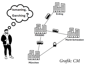 Die Grafik stellt die zentrale Lage der Gemeinde Finsing zwischen Garching, München und Markt Schwaben dar