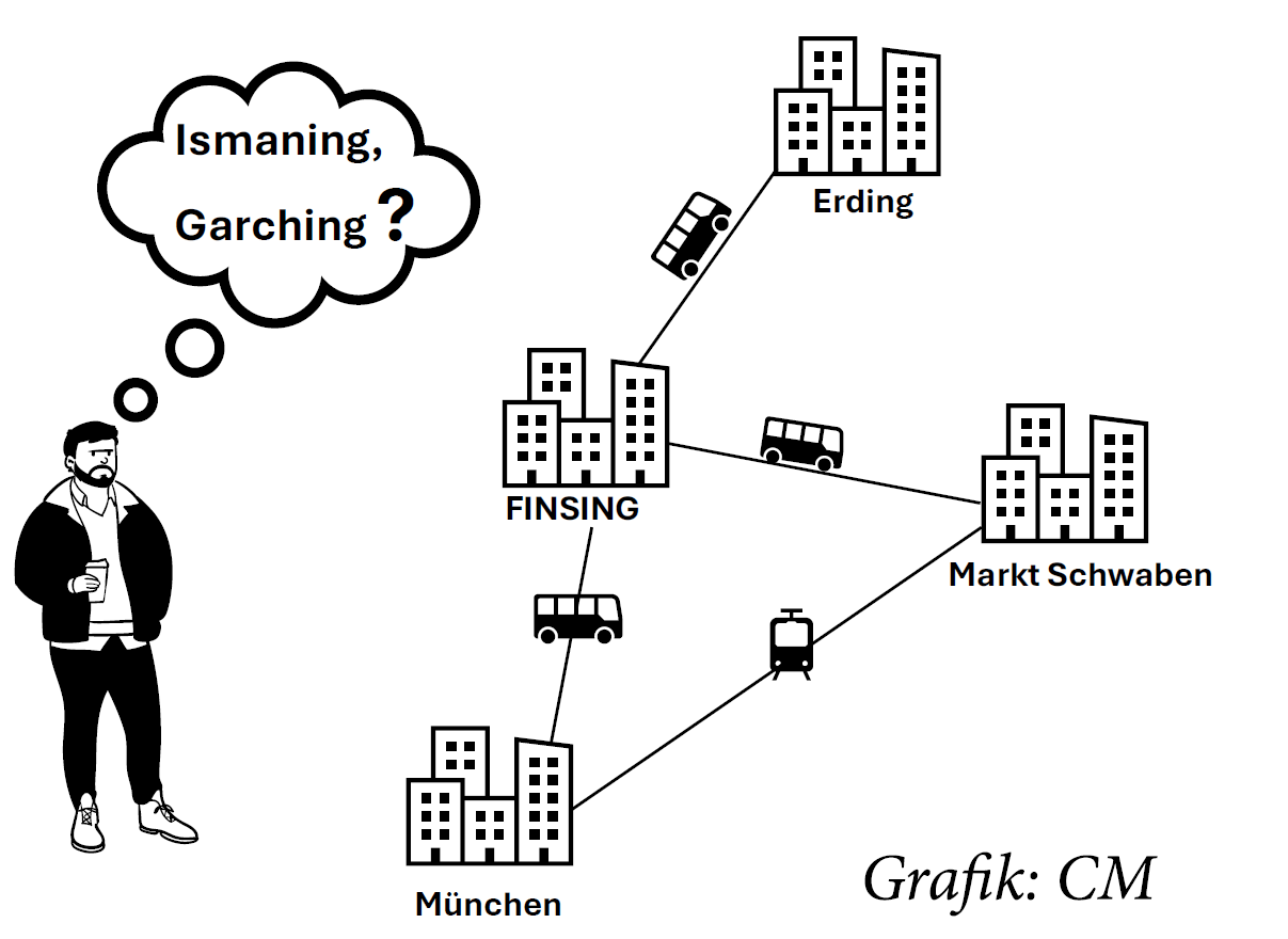 Die Grafik stellt die zentrale Lage der Gemeinde Finsing zwischen Garching, München und Markt Schwaben dar