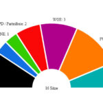 8.3.2026 - Die Gemeinde Finsing hat gewählt